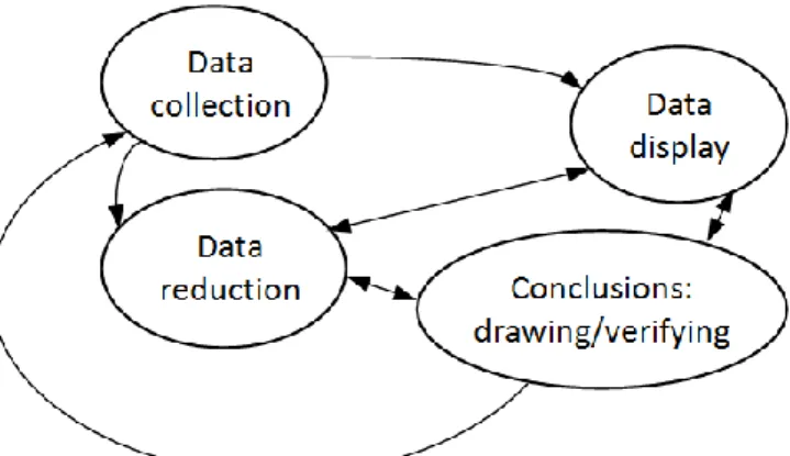 Figure 1. An interactive model of data analysis (Miles &amp; Huberman, 1994, p. 12) 