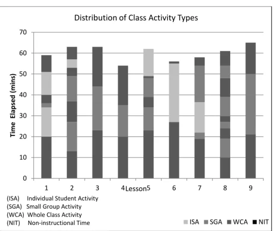 Figure 2. Distribution of various instructional settings throughout the nine lessons of a  primary science topic 