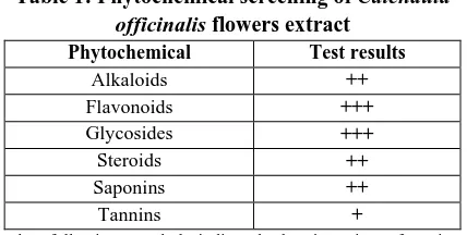 Table 1: Phytochemical screening of Calendula  flowers extract 