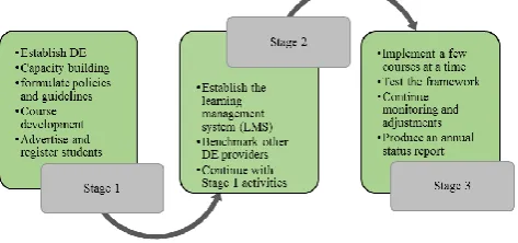 Figure 1: Process of DE Establishment at NU Course development for new courses was still on-going 