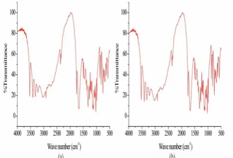 Fig. 1: Absorption spectrum in the IV region for ascorbic acid 