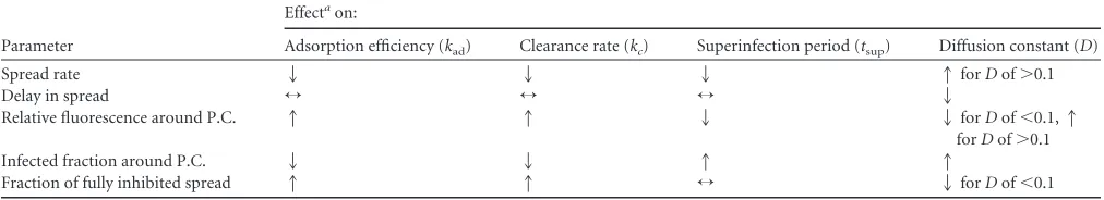 TABLE 3 Effects of model parameters on simulated infection spread