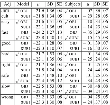 Table 6).Note that in our correlation analysis reported above the