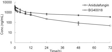 Table 2. In vitro activity of BG40018 and Anidulafungin against C. neoformans and Aspergillus species