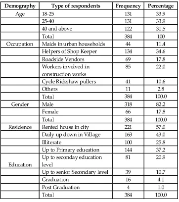 Table 2: Frequency Distribution of Demography of sample respondents