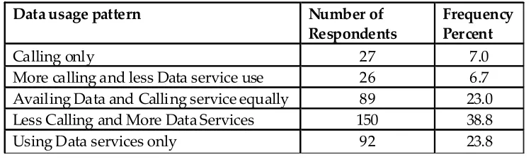 Table 3: Frequency Distribution of Data Usage pattern