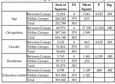 Table 4 : ANOVA on demographic factors and mobile data consumption