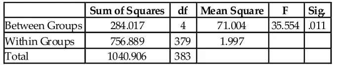 Table 6: ANOVA on Purpose of using Mobile Data Packs and Mobile data serviceconsumption