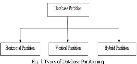 Fig. 1 Types of Database Partitioning  