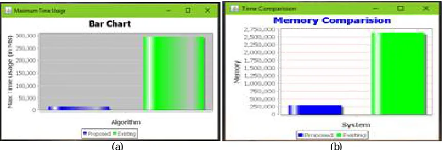 Fig. 4 Comparing Maximum time usage (a) and memory consumption (b) of both the systems