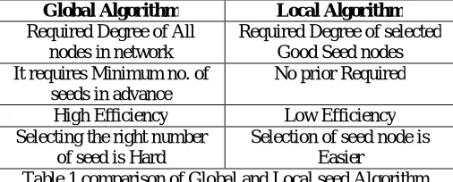 Table 1.comparison of Global and Local seed Algorithm      They select a node as a seed if it has the highest score among its neighbors