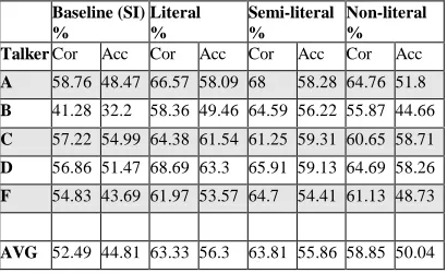 Table 1. Recognition results for three adaptation methods  
