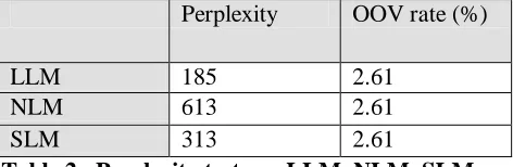 Table 2.  Perplexity tests on LLM, NLM, SLM  