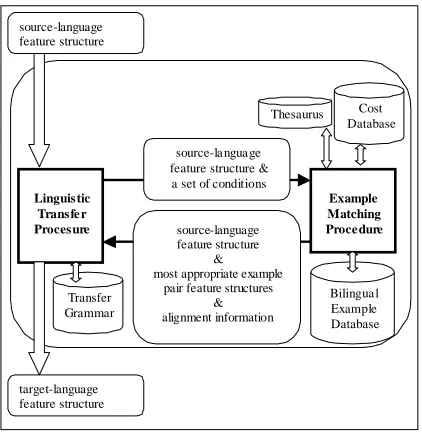 Figure 1:  Overview of the Transfer Component�