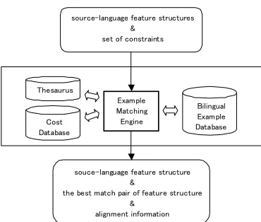 Figure 2:  Architecture of the Example Matching Procedure