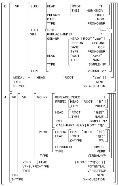 Figure 3 shows the example pair for the expressions dekimasu-kamarked features. The mood of the sentence is yes-no question, the modal auxiliary present, and the subject does not contain an index