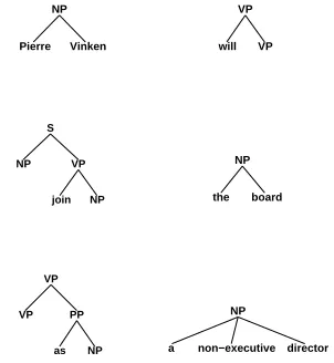 Figure 1: An example of the kind of output expected from a statistical parser.