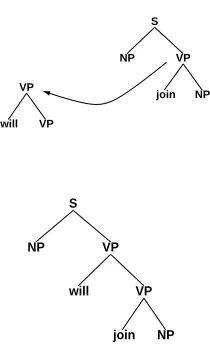 Figure 4:Example substitution of the tree forPierre Vinken into the tree for join:�(join ); NP!�0(Pierre Vinken).