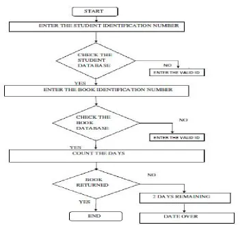 Figure 1: Flow chart The figure 1 shows the flow chart of the Library Management System(LMS).