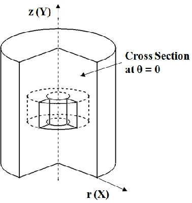 Figure 11: Representation of Axisymmetric Element 