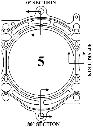Figure 13: Sections used for the Axisymmetric analysis 