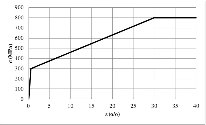 Figure 17: True stress-true strain data used for the analysis.  