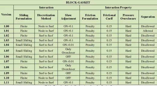 Table 8: Interactions at the Head-Gasket interface for Series 2 