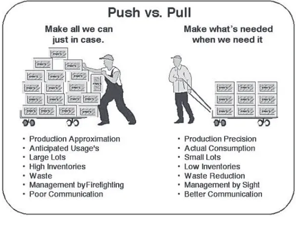 Figure 1.2.Push Systems And Pull Systems