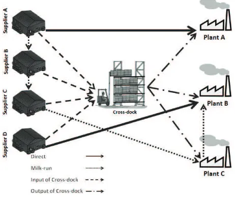 Figure 2.1 shows three dierent distribution strategies for truck delivery. Thestrategy between supplier A and plant A and supplier D and plant B is directdistribution