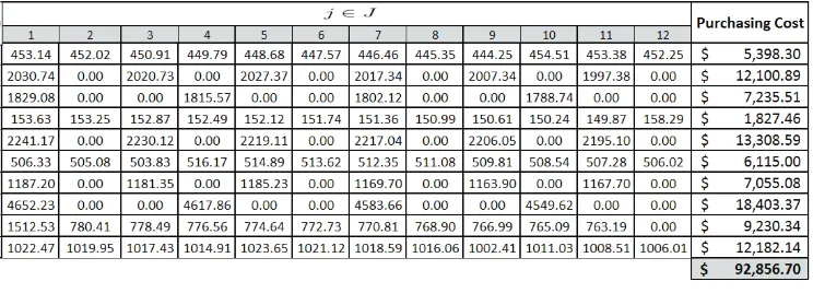 Table 4.24.(qji )Ordering Cost O Of The Example With TheEqual Order Quantity Model