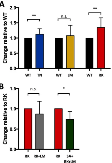 FIG 4 Half-life of uncoating of viruses containing escape mutations and com-