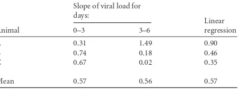 TABLE A1 Slopes of the viral load in three chronically SIV-infectedrhesus macaques in the data of Schmitz et al