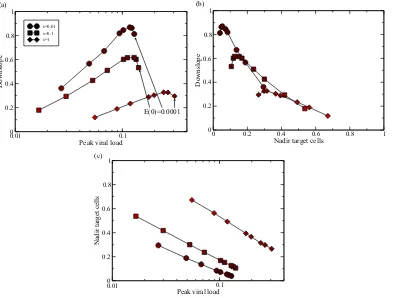 FIG 2 Relationships between the peak viral load, nadir of target cells, and downslope of the viral load after the peak