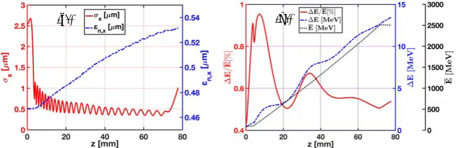 Figure 1. Evolution of the externally injected electron beam properties during acceleration to 2.5 GeV