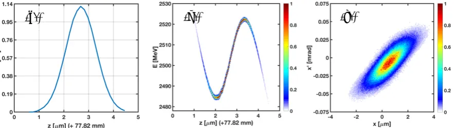 Figure 2. Current distribution (a), longitudinal (b) and transverse (c) phase-spaces of the accelerated electron beam after its extraction from the plasma target