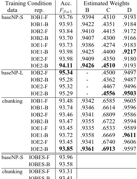Table 2: Accuracy of individual representations