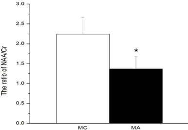 Figure 1. Time spend (latency) in acquisition experiment between MC and MA group in Morris’ Water Maze