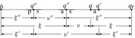 Figure 1: Relations between inner and outer probabili-ties along a single path at attachment ofinto q to q′′ resulting q′.
