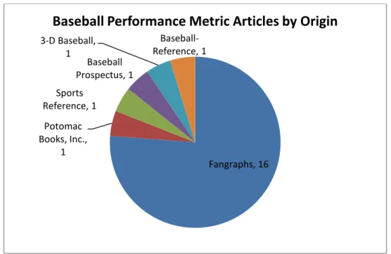 Figure 2: Baseball Performance Metric Articles by Origin  