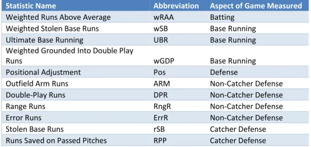 Figure 3: Positon Player Component Statistics (Fangraphs, g) 