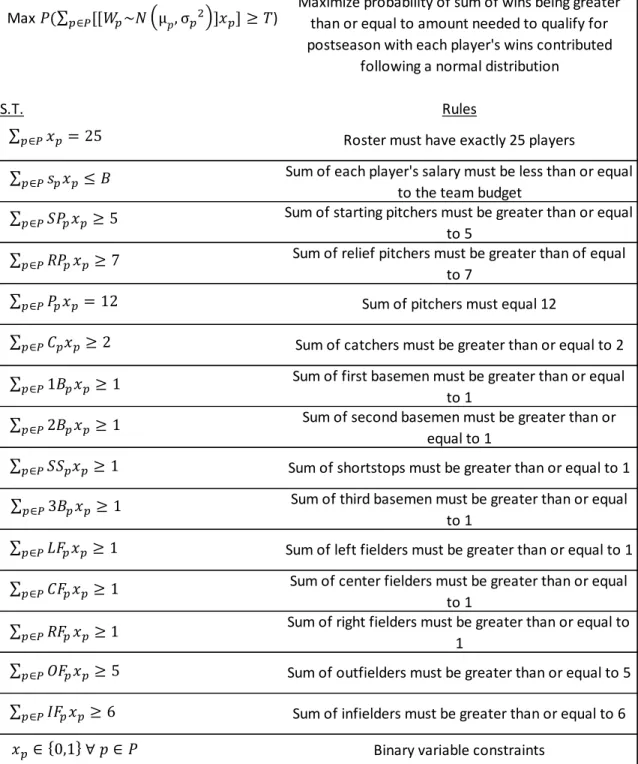 Figure 7: Optimization Model Mathematical Formulation 
