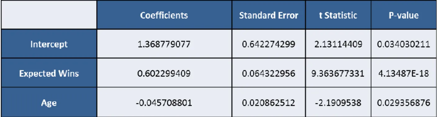 Figure 14: Linear Optimization with Projections via Linear Regression  The optimization with projections from linear regression is higher than both the 