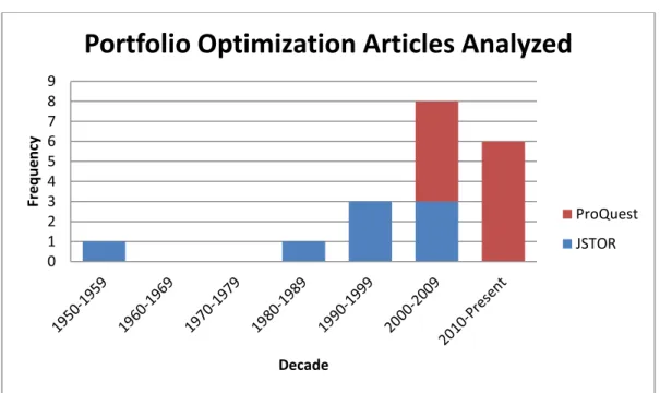 Figure 1: Portfolio Optimization Articles Analyzed 