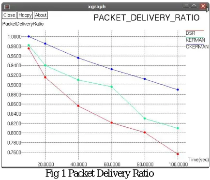 Fig 1 Packet Delivery Ratio  