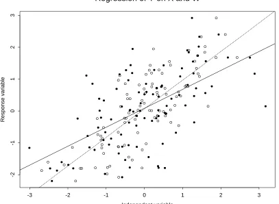 Figure 1.1: Illustration of the classical measurement error model in simple linearregression