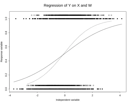 Figure 1.2: Illustration of the classical measurement error model in logistic regression.The empty circles are the true (X, Y ) data and the ﬁlled circles are the observed(W, Y ) data