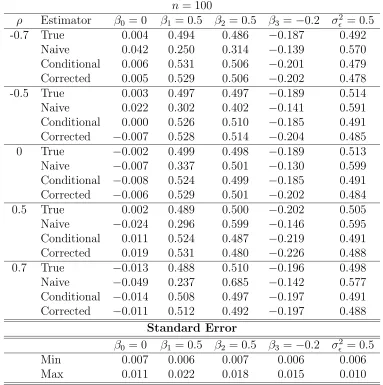 Table 3.1:Simulation study results for the true, naive, conditional-score and(corrected-score estimators for the normal linear model with parameters Θ=β0, β1, β2, β3, σ2ϵ)T = (0, 0.5, 0.5, −0.2, 0.5)T and measurement error variance σ2U =0.5