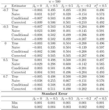 Table 3.2:Simulation study results for the true, naive, conditional-score and(corrected-score estimators for the normal linear model with parameters Θ=β0, β1, β2, β3, σ2ϵ)T = (0, 0.5, 0.5, −0.2, 0.5)T and measurement error variance σ2U =0.5