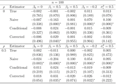 Table 3.3: Simulation study results to analyze biases of the true, naive, conditional-score and corrected-score estimators for the normal linear model with parametersΘ = (β0, β1, β2, β3, σ2ϵ)T = (0, 0.5, 0.5, −0.2, 0.5)T, measurement error variance σ2U =0.