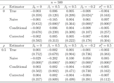 Table 3.4: Simulation study results to analyze biases of the true, naive, conditional-score and corrected-score estimators for the normal linear model with parametersΘ = (β0, β1, β2, β3, σ2ϵ)T = (0, 0.5, 0.5, −0.2, 0.5)T, measurement error variance σ2U =0.